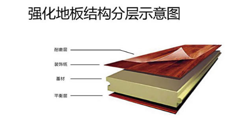 強(qiáng)化地板結(jié)構(gòu).png 強(qiáng)化地板結(jié)構(gòu).png